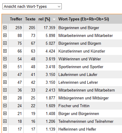 Ansicht von X(in)