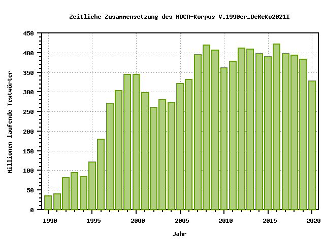 Grafik Korpusumfang pro Jahr
