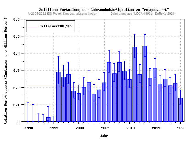 plot