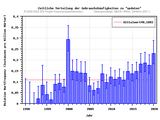 plot