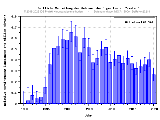 plot