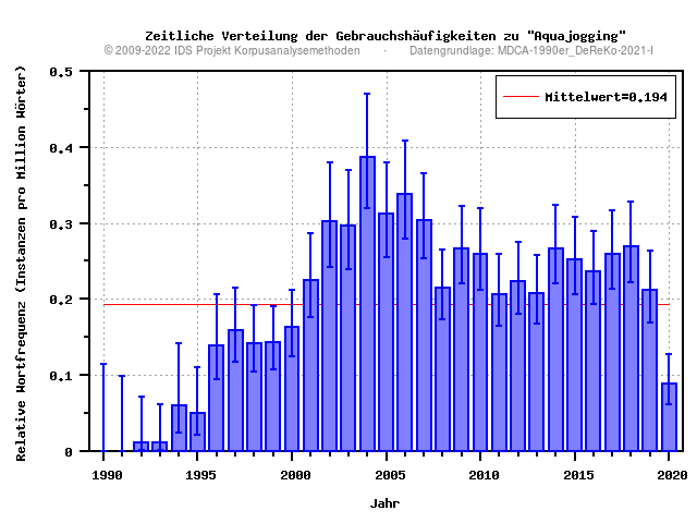 plot