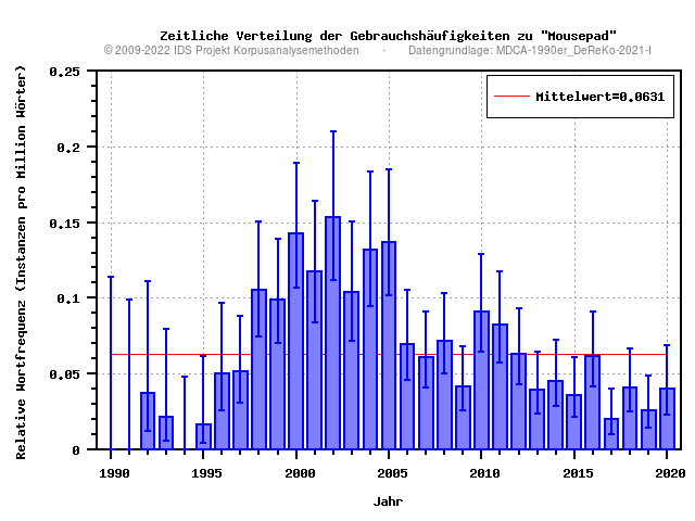 plot