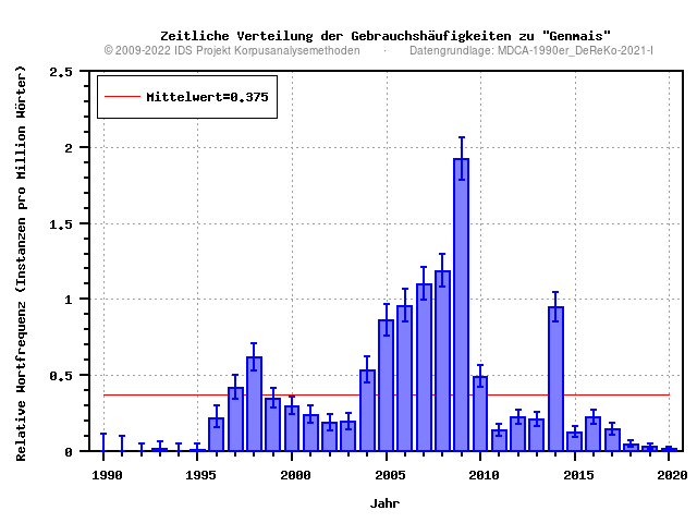 plot