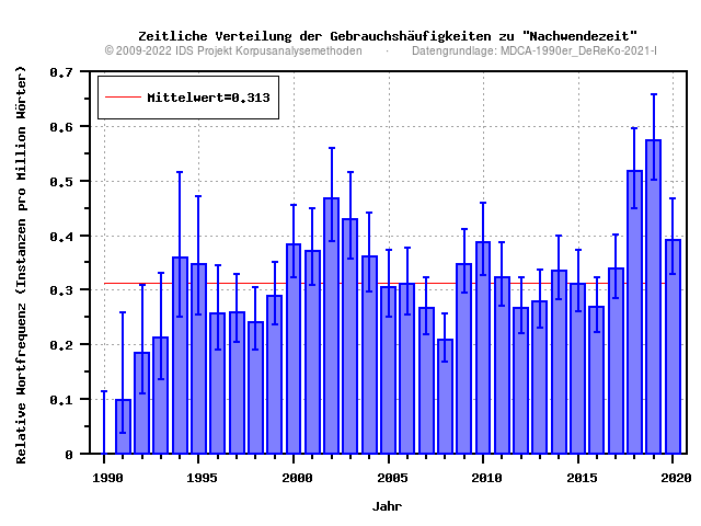 plot