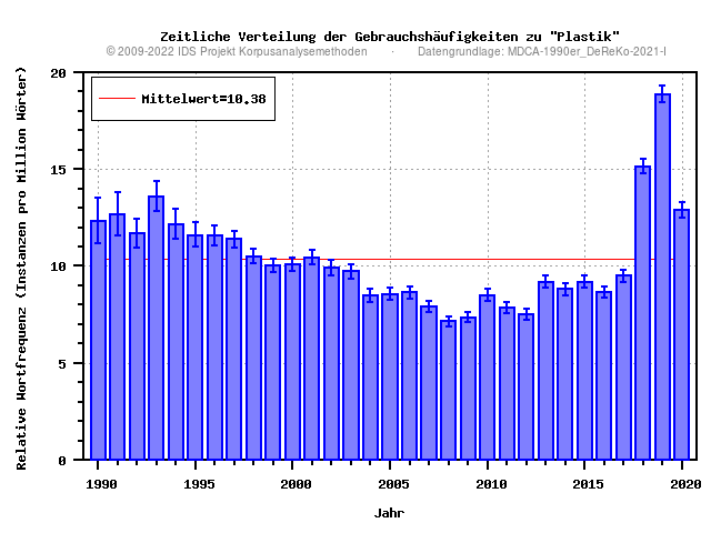 plot