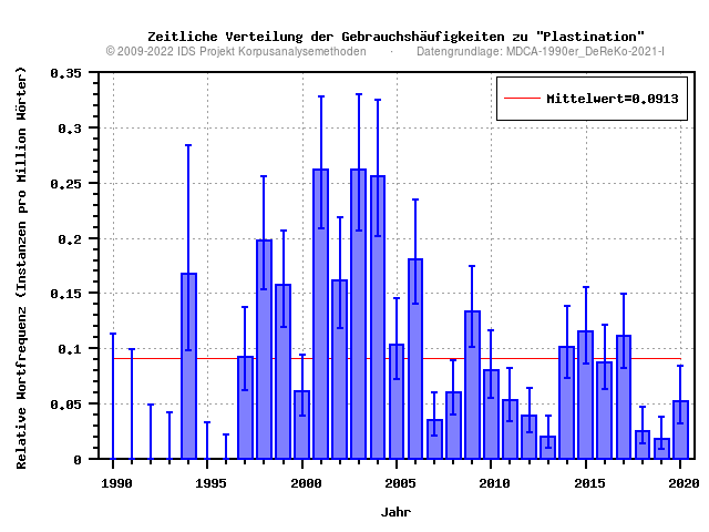 plot