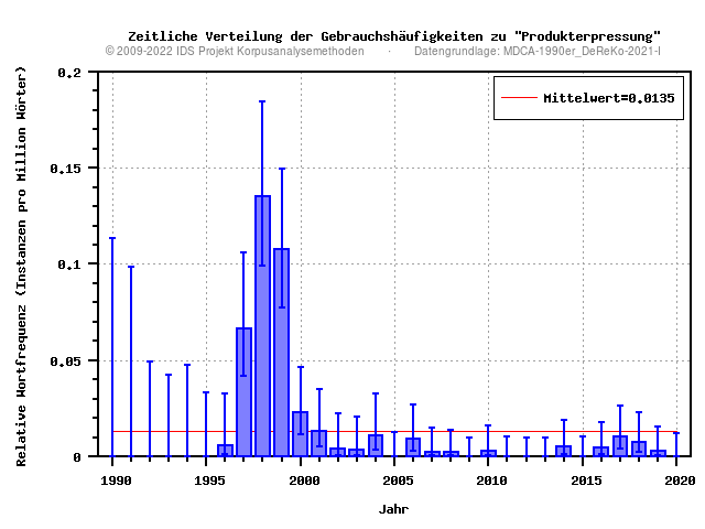 plot