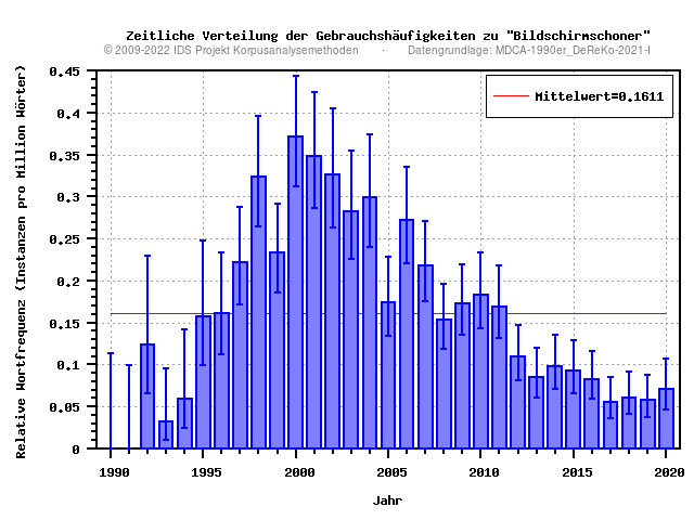 plot