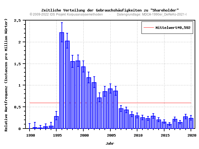 plot