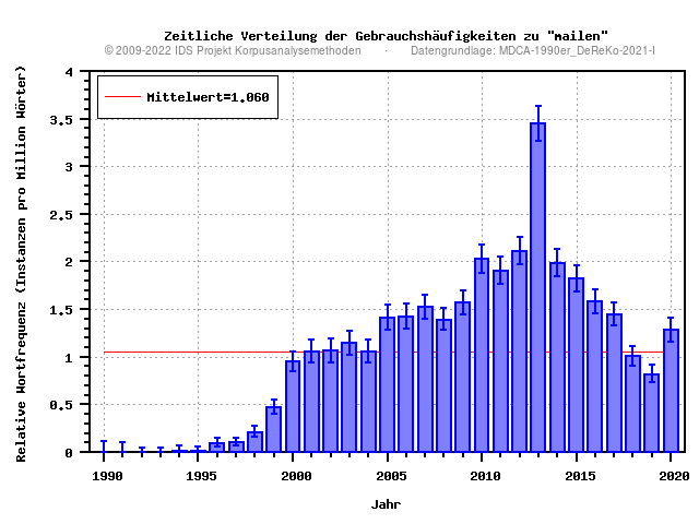 plot