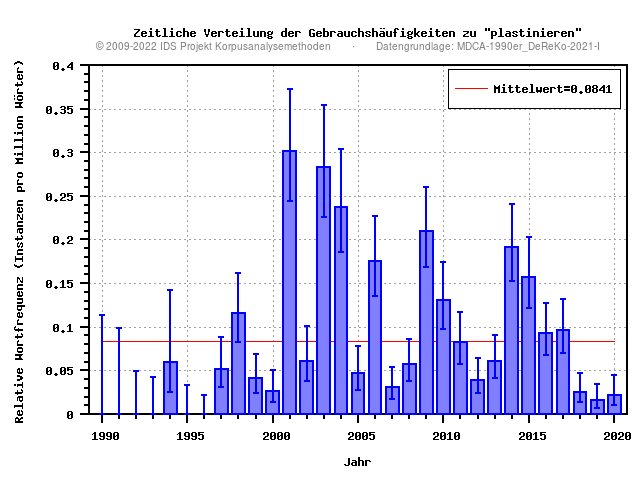 plot