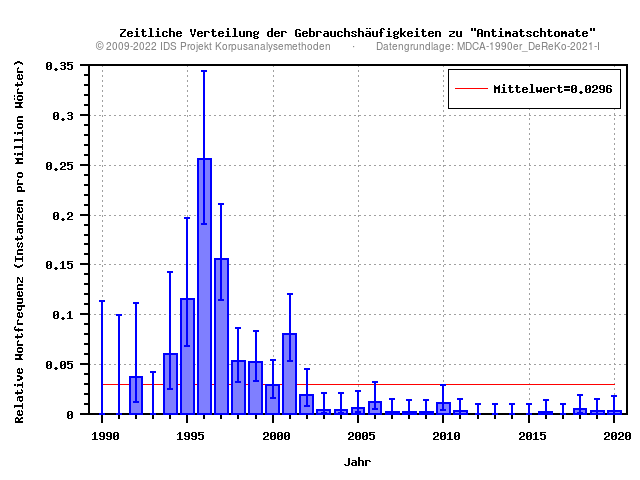 plot