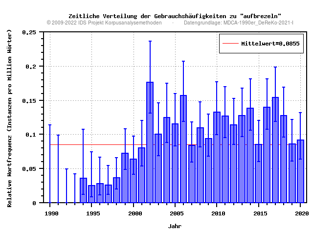 plot