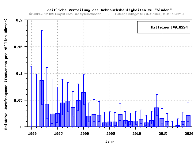 plot