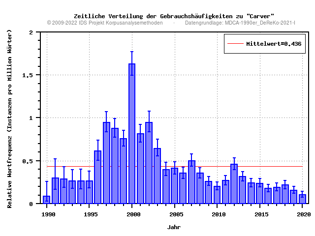 plot