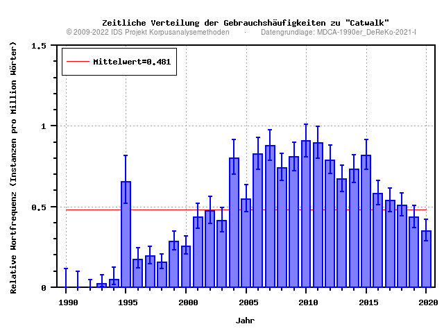 plot