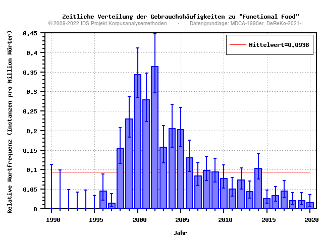 plot