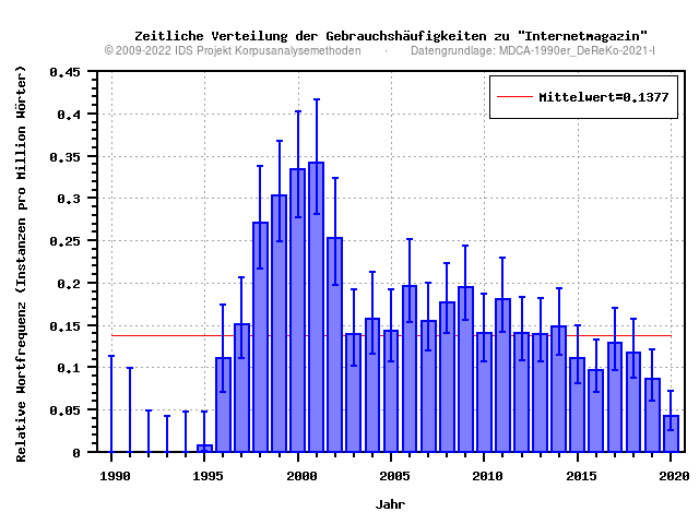 plot