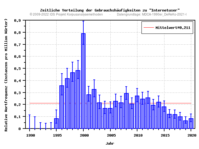 plot