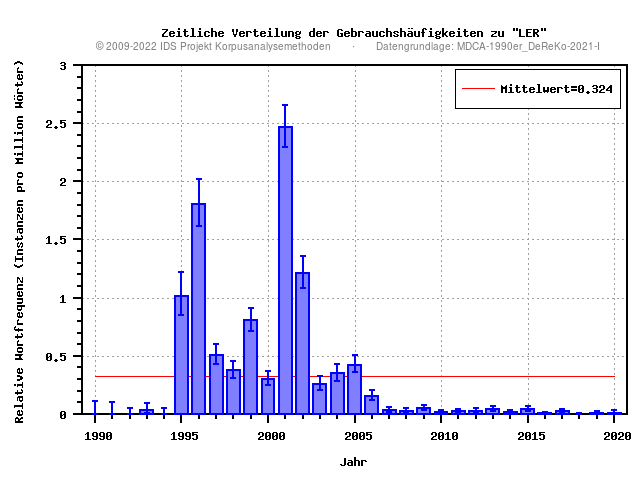 plot