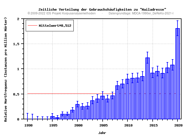 plot