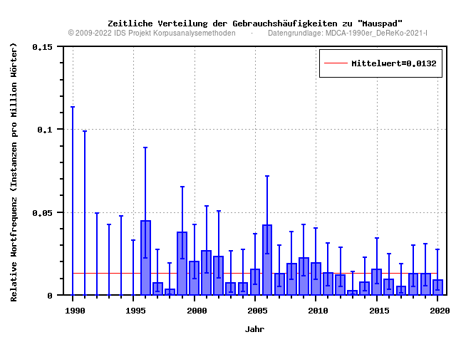 plot