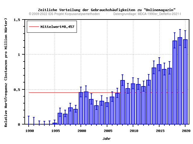 plot