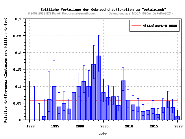 plot