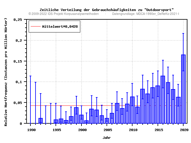 plot