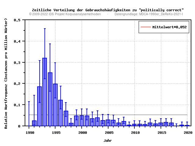 plot