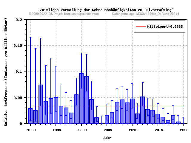 plot