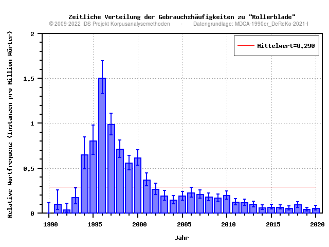 plot