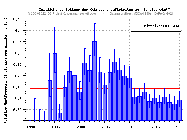 plot