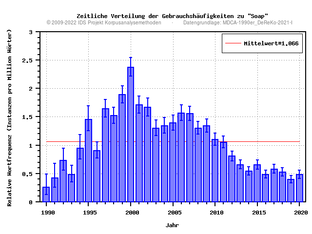 plot