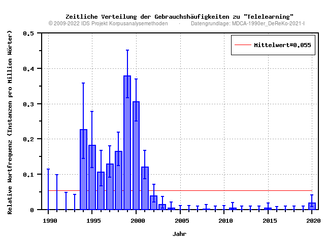 plot