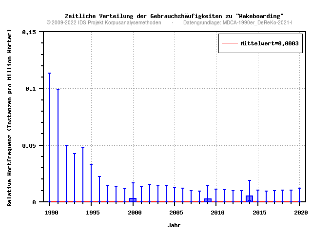 plot