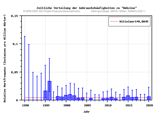 plot