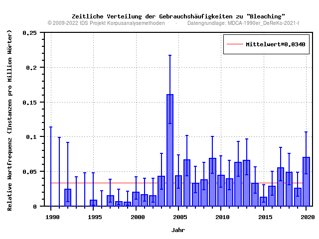 plot