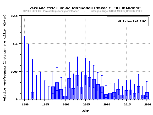 plot