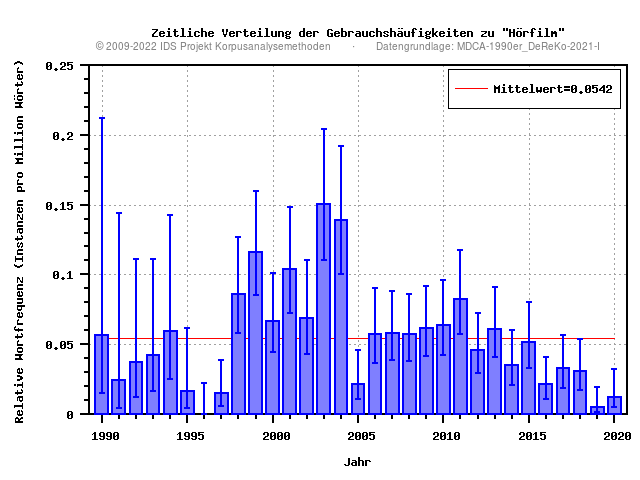 plot