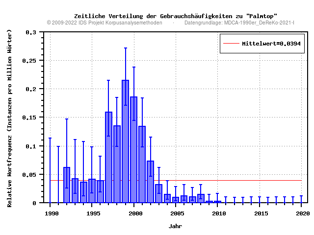 plot