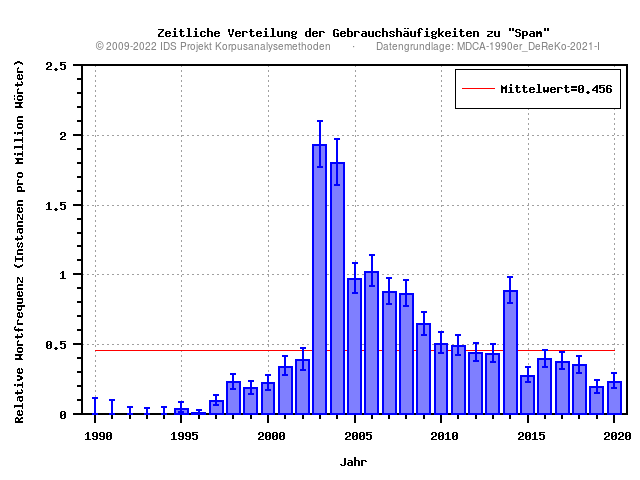 plot