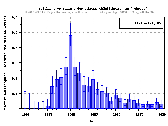 plot