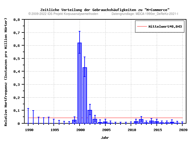 plot