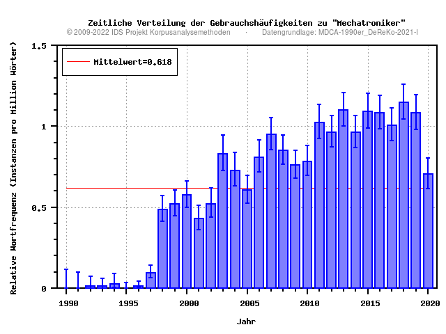 plot