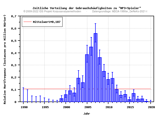 plot