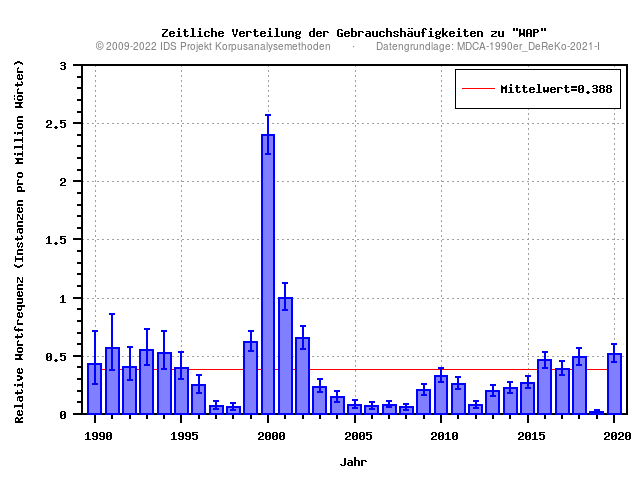 plot