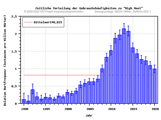 plot