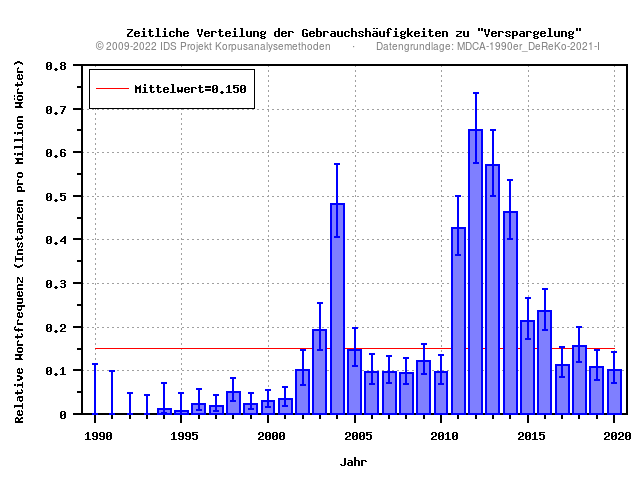 plot